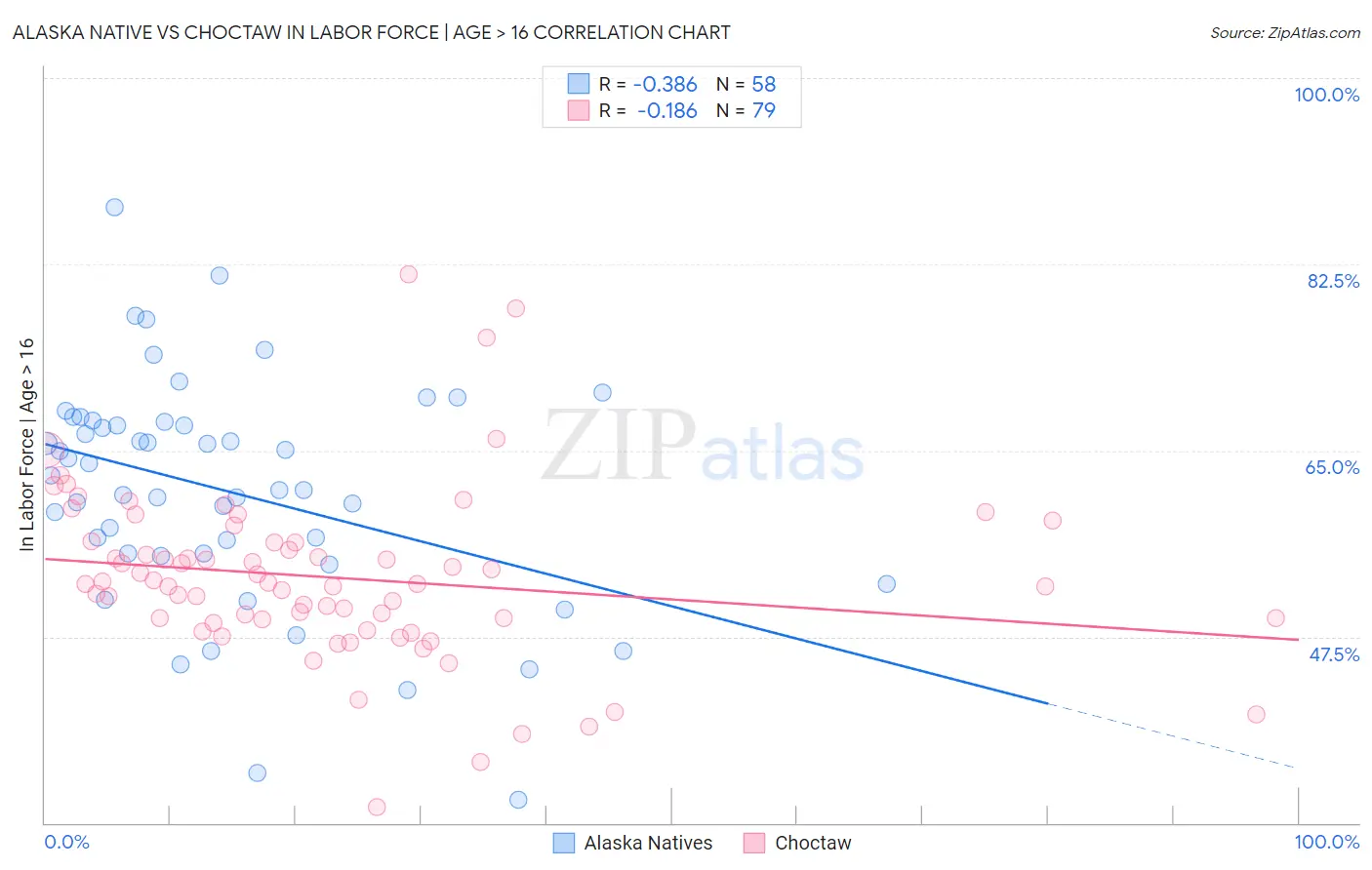 Alaska Native vs Choctaw In Labor Force | Age > 16