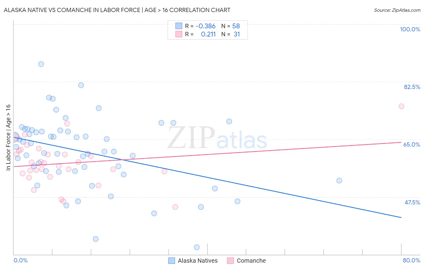 Alaska Native vs Comanche In Labor Force | Age > 16