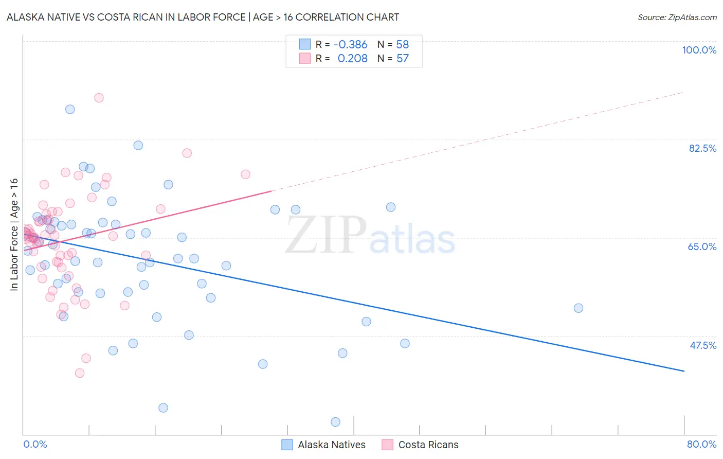 Alaska Native vs Costa Rican In Labor Force | Age > 16
