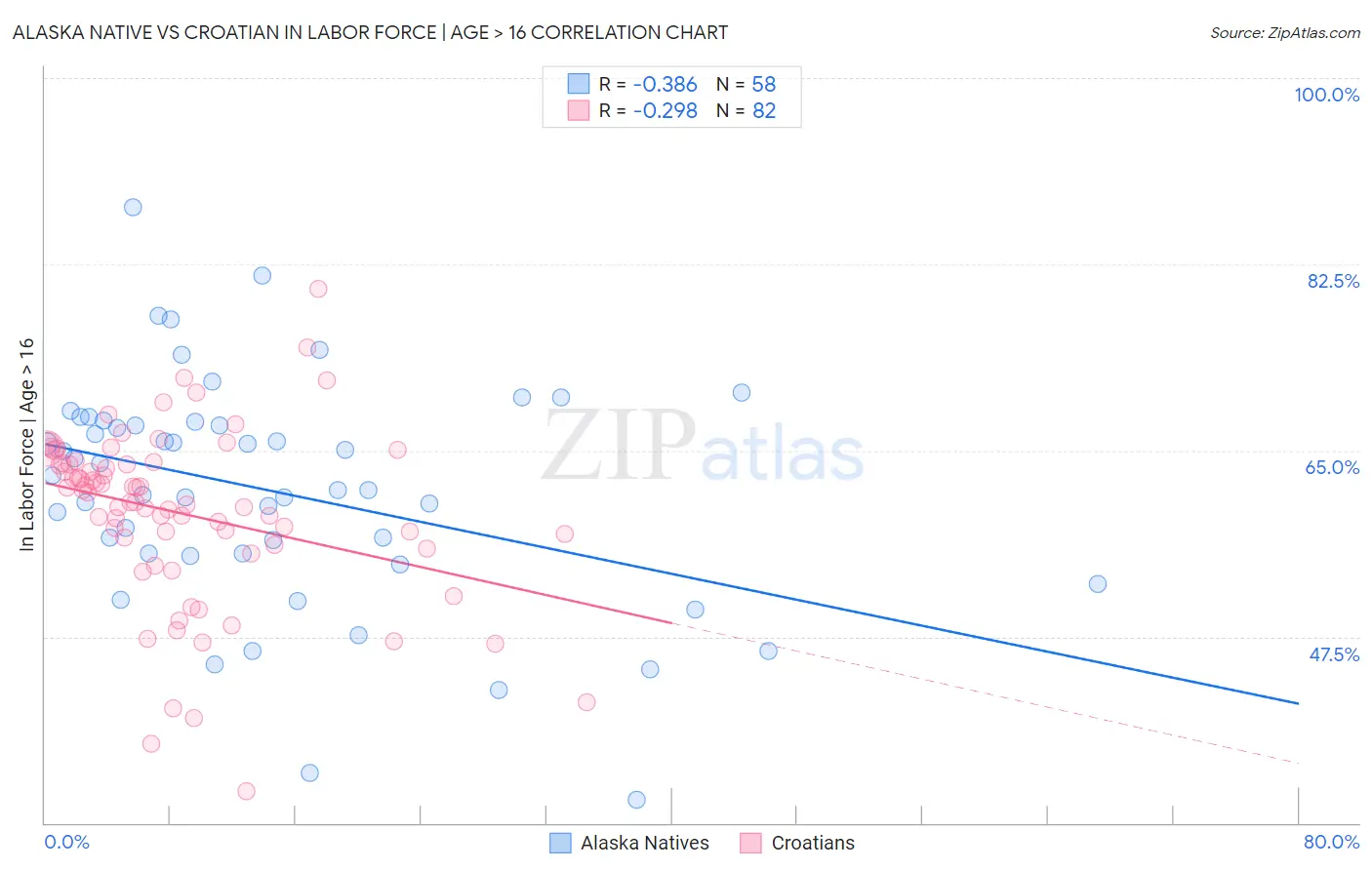 Alaska Native vs Croatian In Labor Force | Age > 16