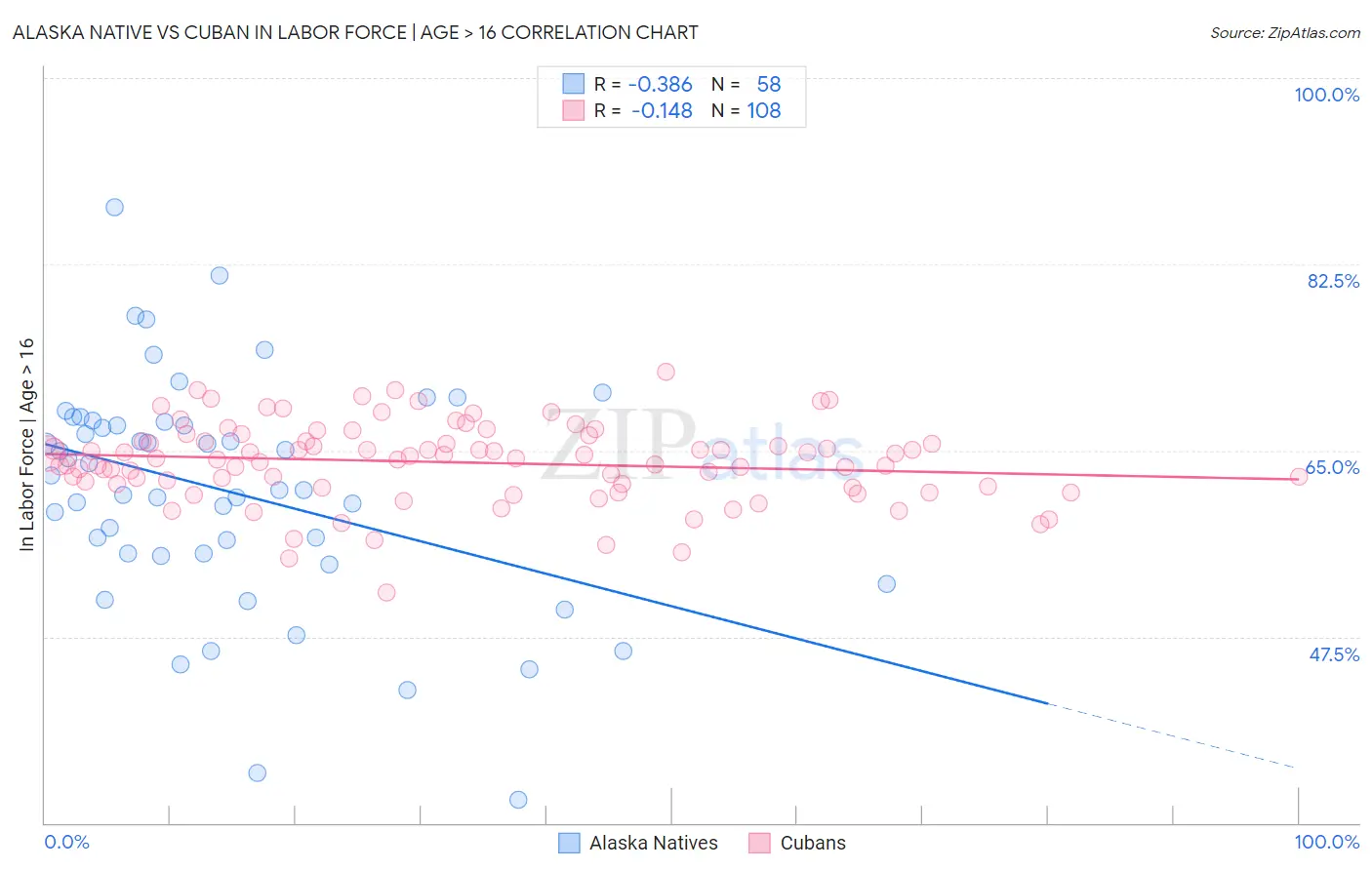 Alaska Native vs Cuban In Labor Force | Age > 16