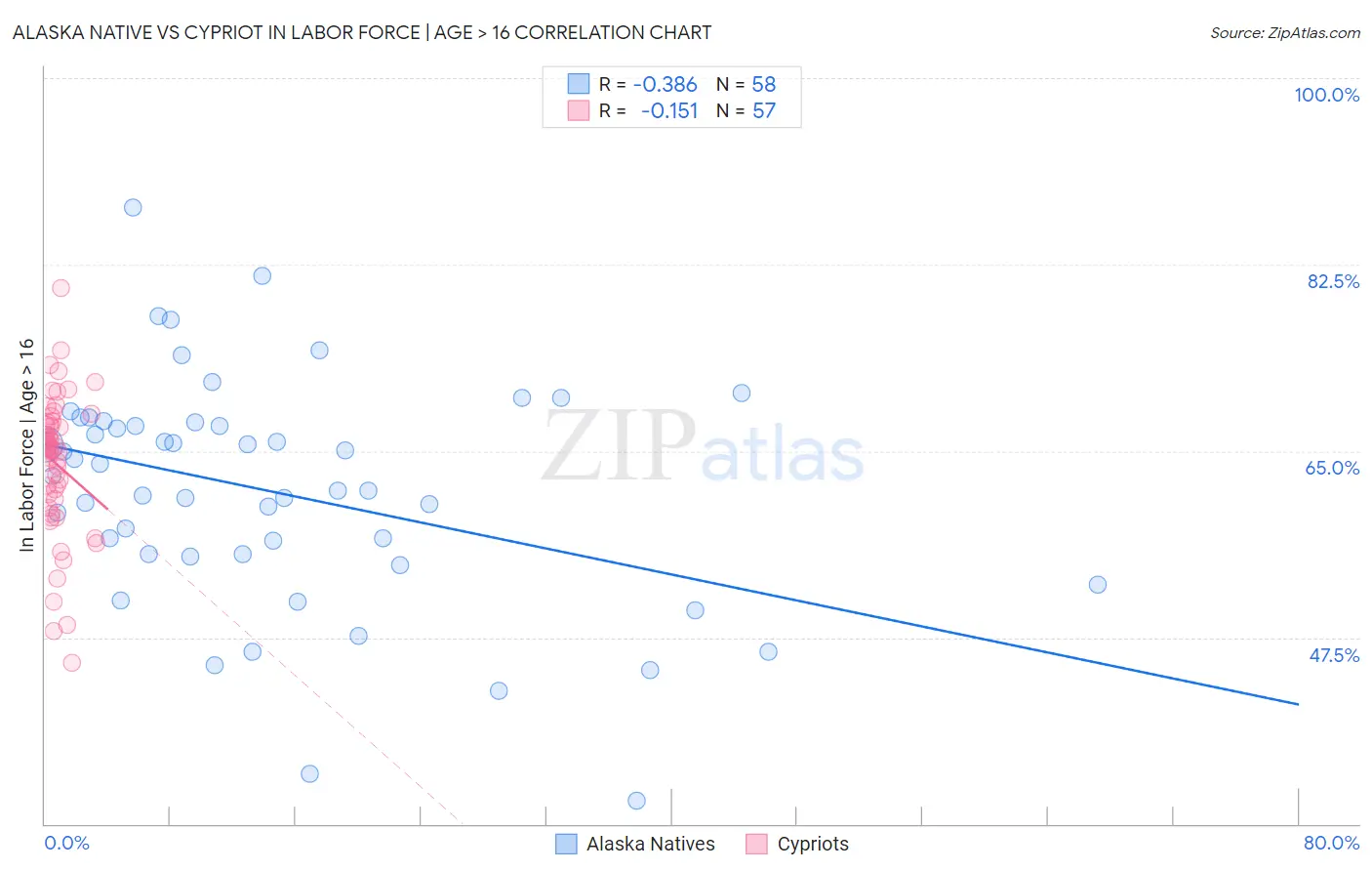 Alaska Native vs Cypriot In Labor Force | Age > 16