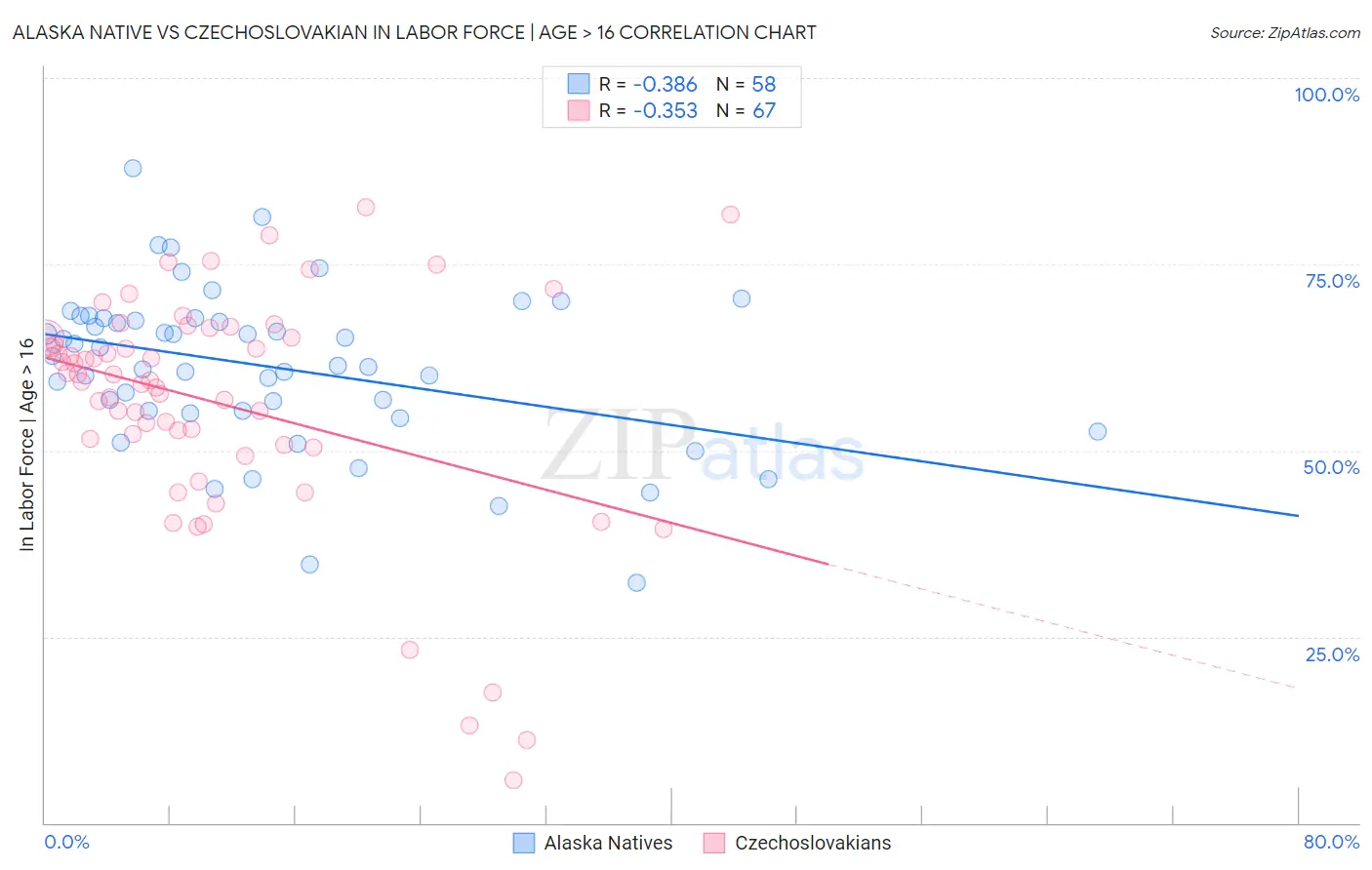 Alaska Native vs Czechoslovakian In Labor Force | Age > 16