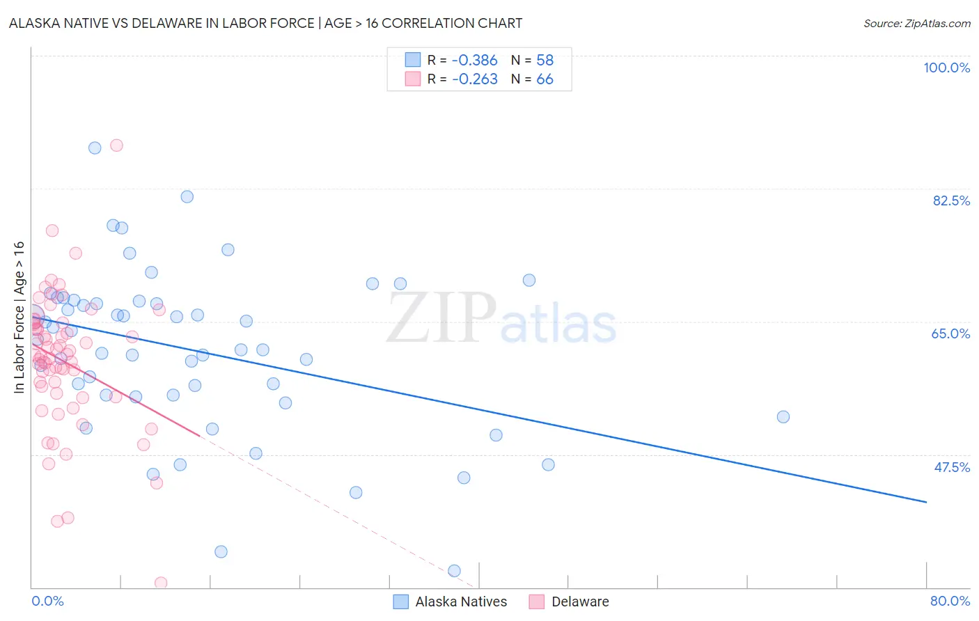 Alaska Native vs Delaware In Labor Force | Age > 16