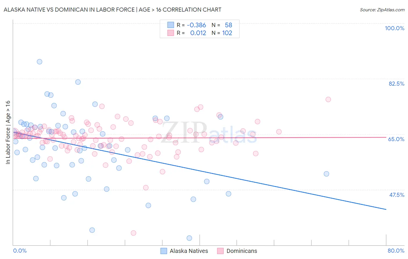 Alaska Native vs Dominican In Labor Force | Age > 16
