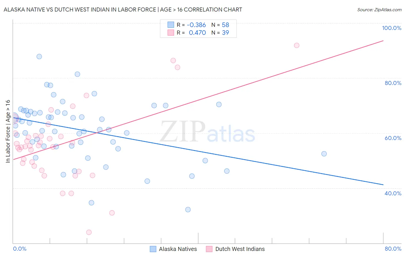 Alaska Native vs Dutch West Indian In Labor Force | Age > 16