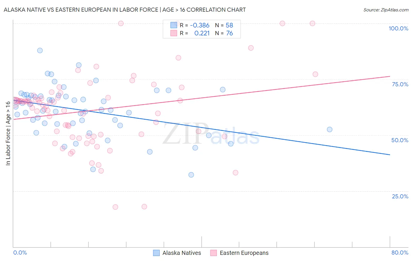 Alaska Native vs Eastern European In Labor Force | Age > 16