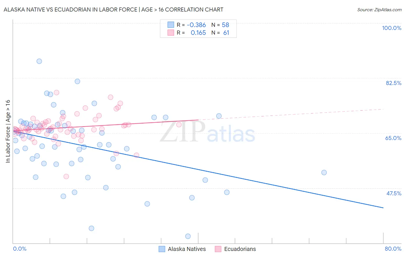 Alaska Native vs Ecuadorian In Labor Force | Age > 16