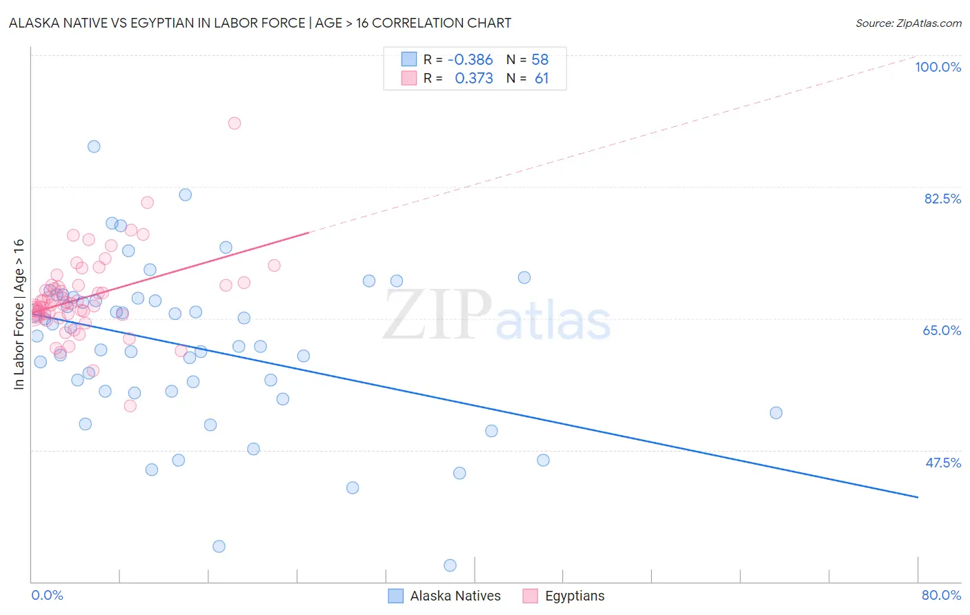 Alaska Native vs Egyptian In Labor Force | Age > 16