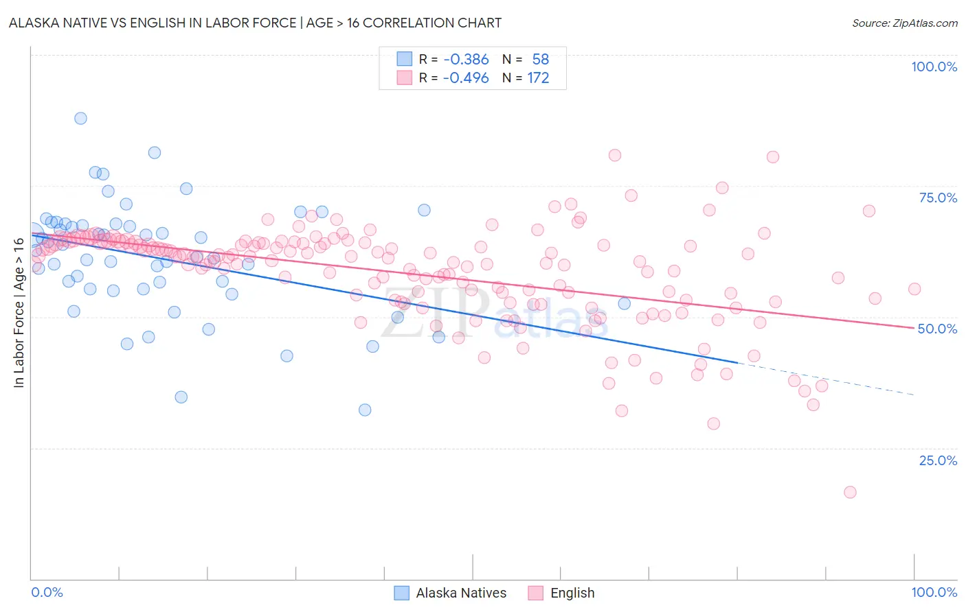 Alaska Native vs English In Labor Force | Age > 16