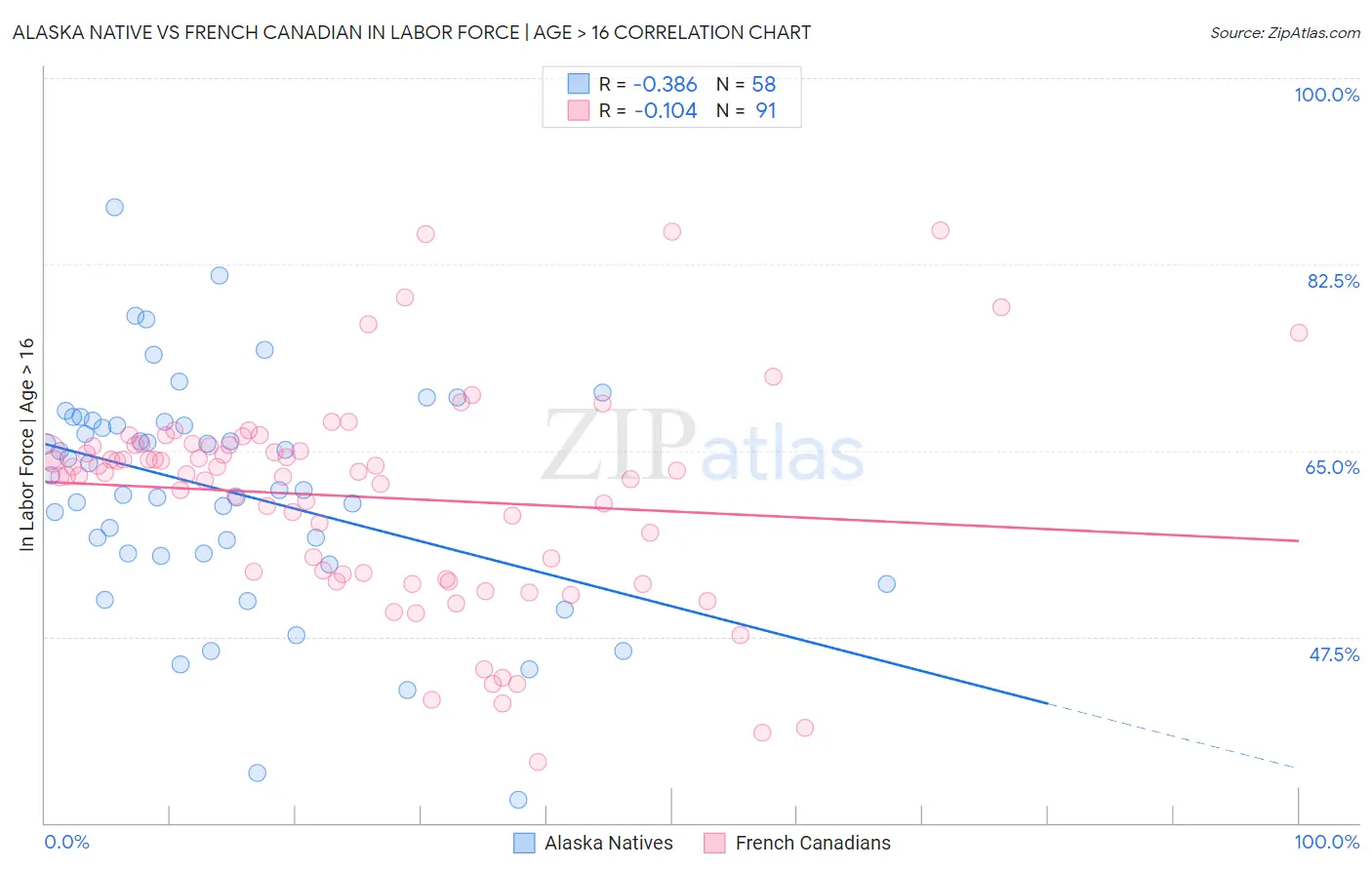 Alaska Native vs French Canadian In Labor Force | Age > 16