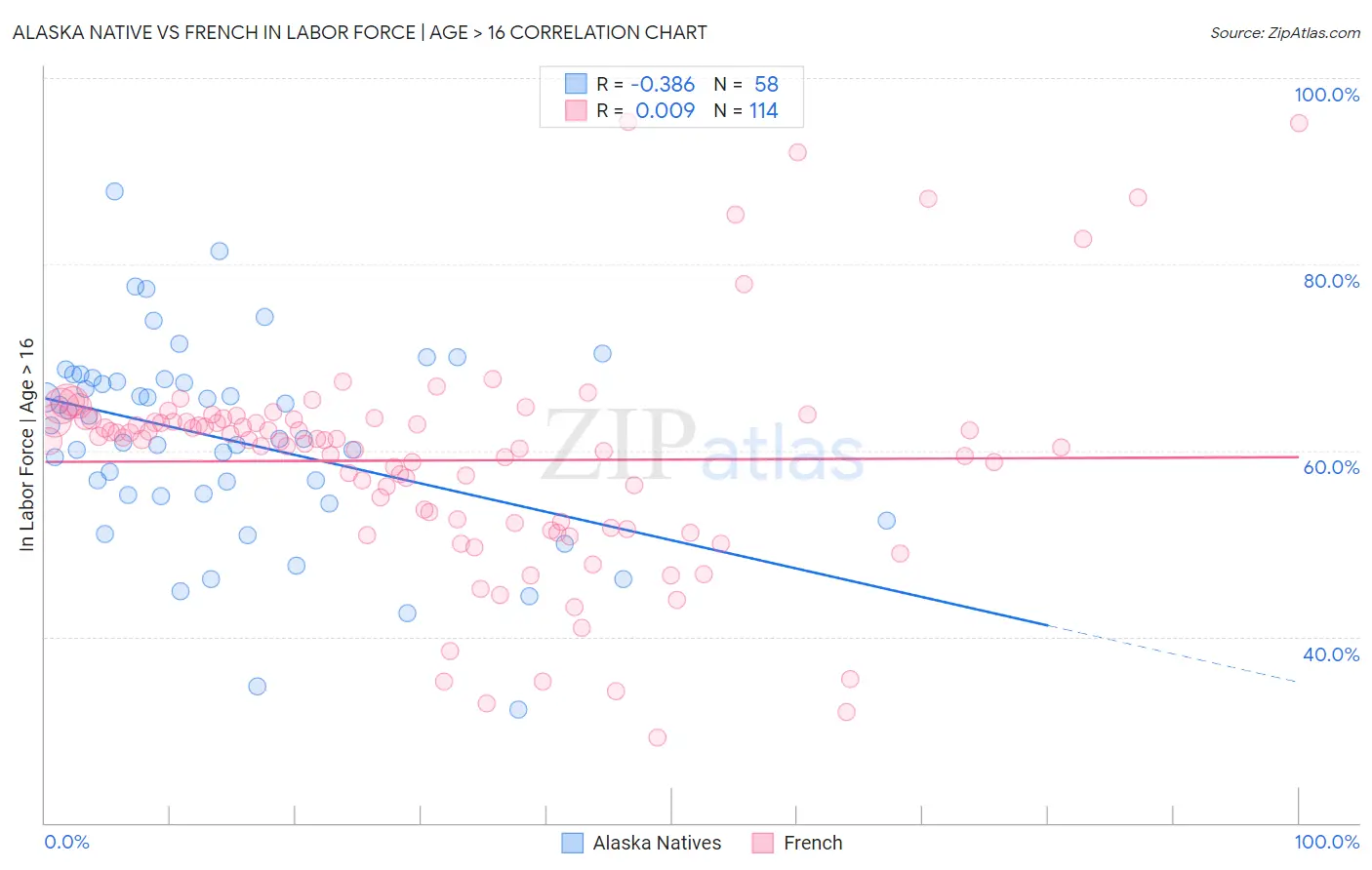 Alaska Native vs French In Labor Force | Age > 16