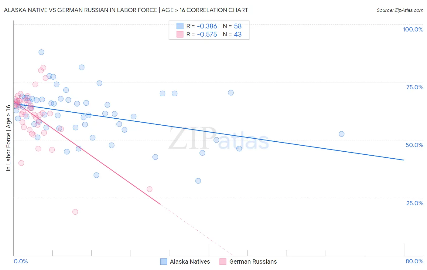 Alaska Native vs German Russian In Labor Force | Age > 16