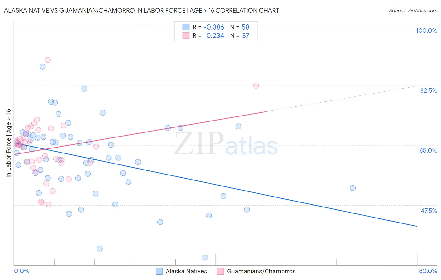 Alaska Native vs Guamanian/Chamorro In Labor Force | Age > 16