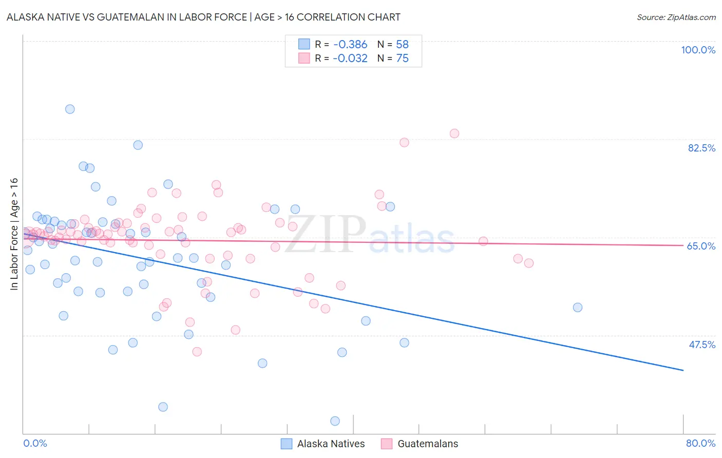 Alaska Native vs Guatemalan In Labor Force | Age > 16