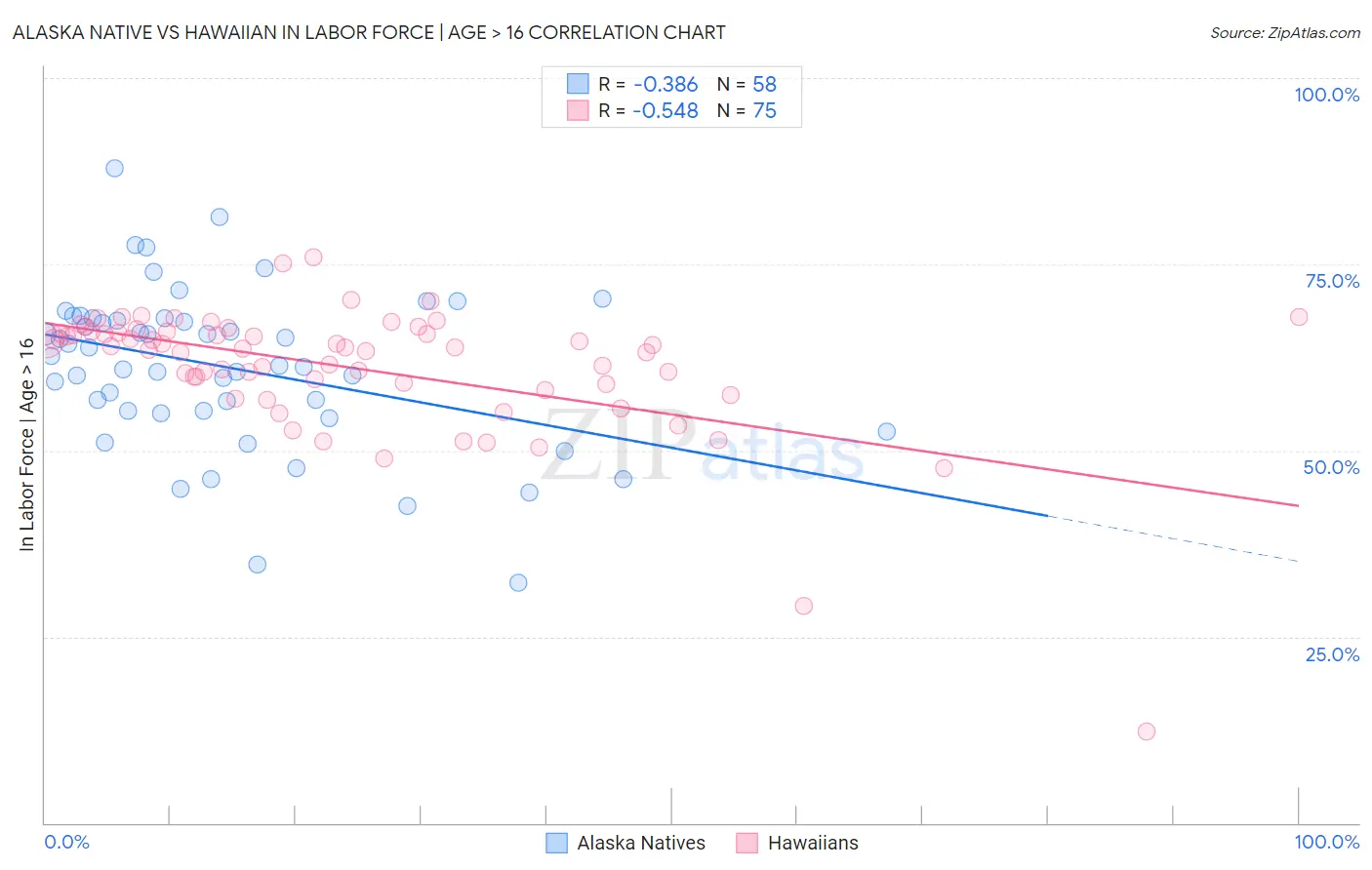 Alaska Native vs Hawaiian In Labor Force | Age > 16