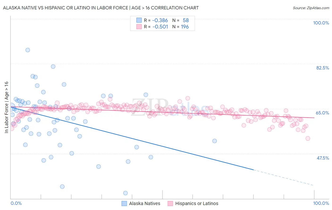 Alaska Native vs Hispanic or Latino In Labor Force | Age > 16