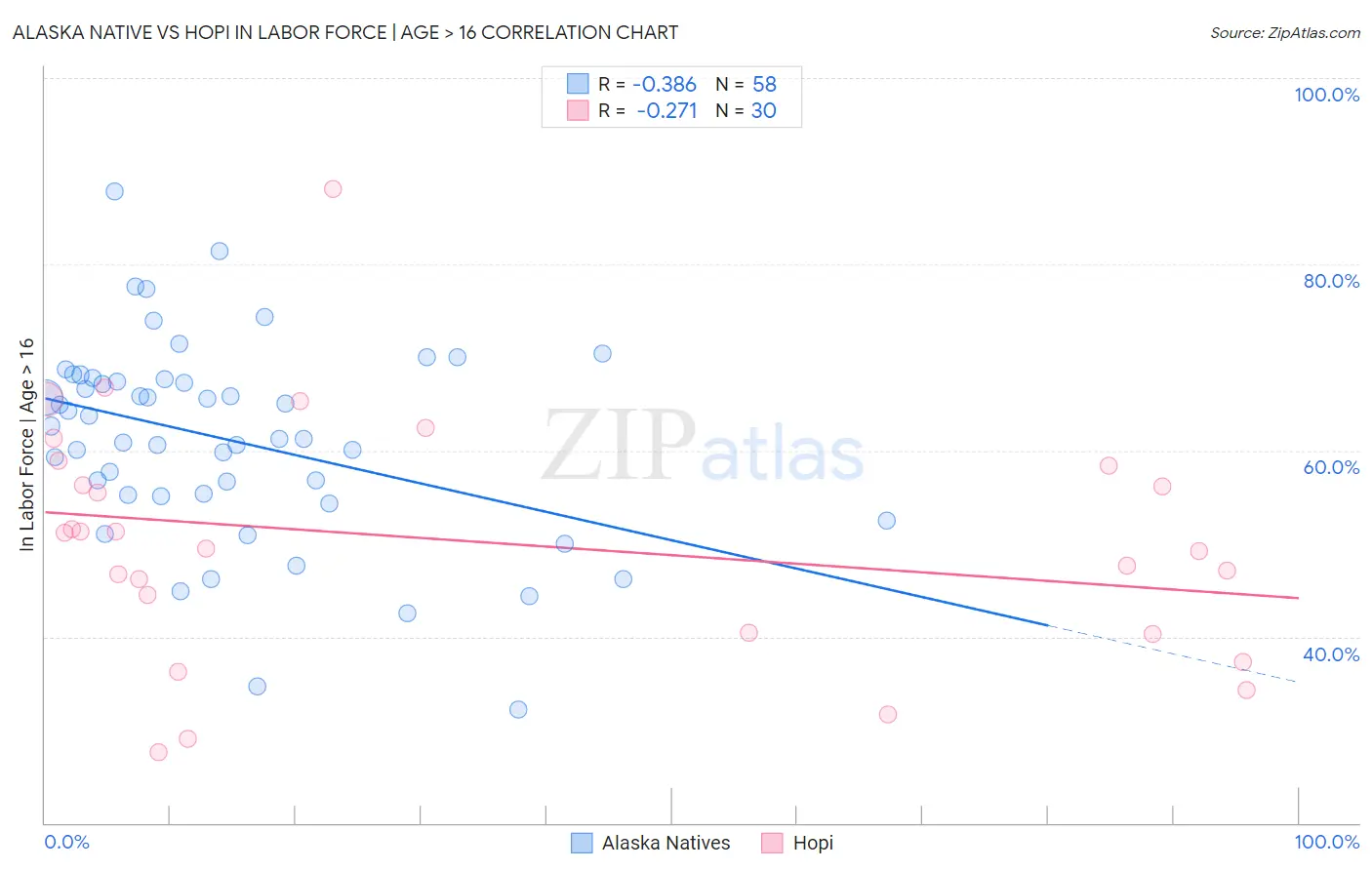 Alaska Native vs Hopi In Labor Force | Age > 16