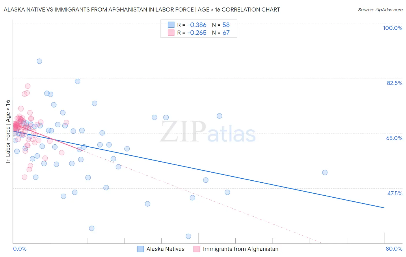 Alaska Native vs Immigrants from Afghanistan In Labor Force | Age > 16