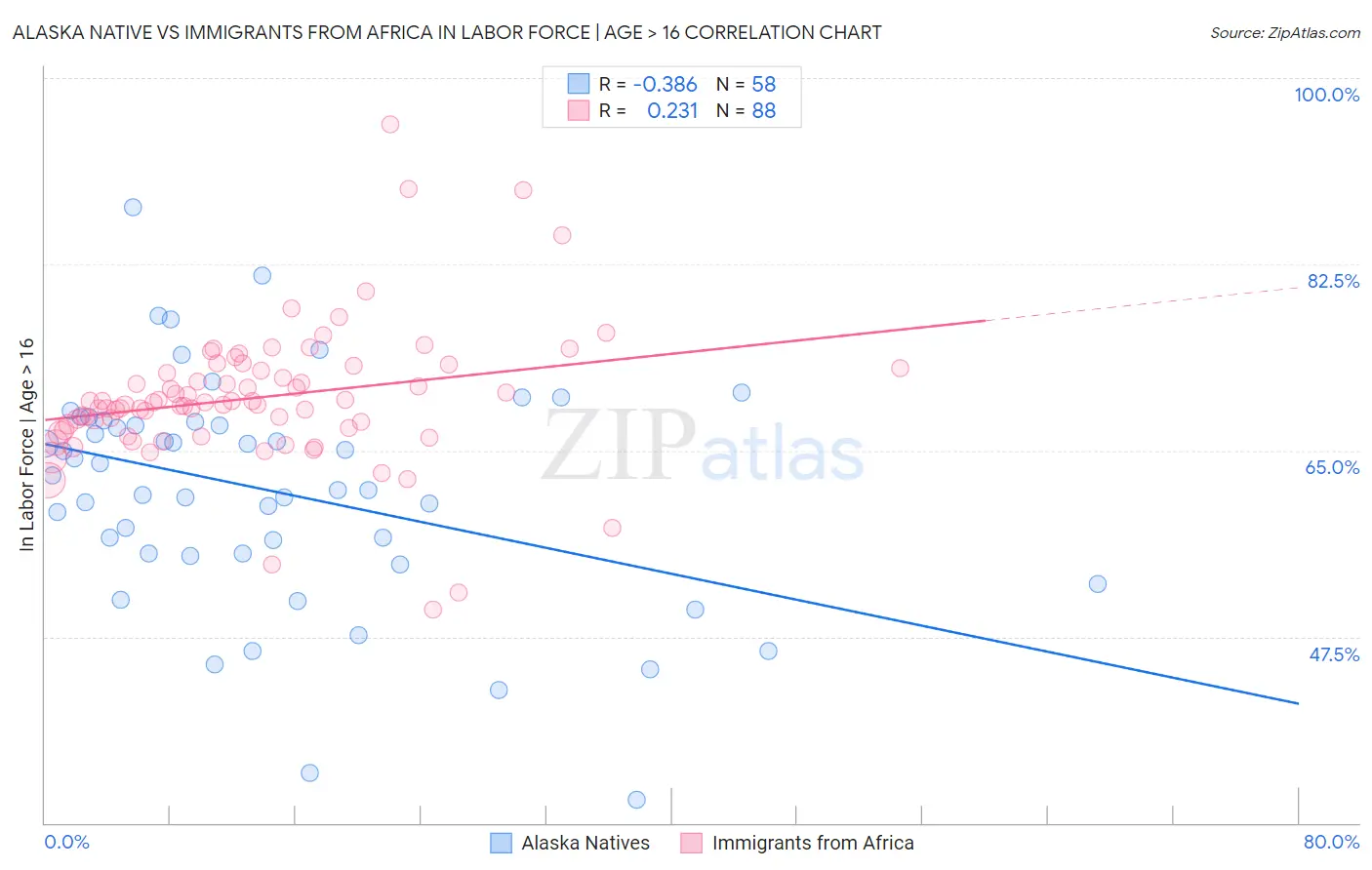 Alaska Native vs Immigrants from Africa In Labor Force | Age > 16