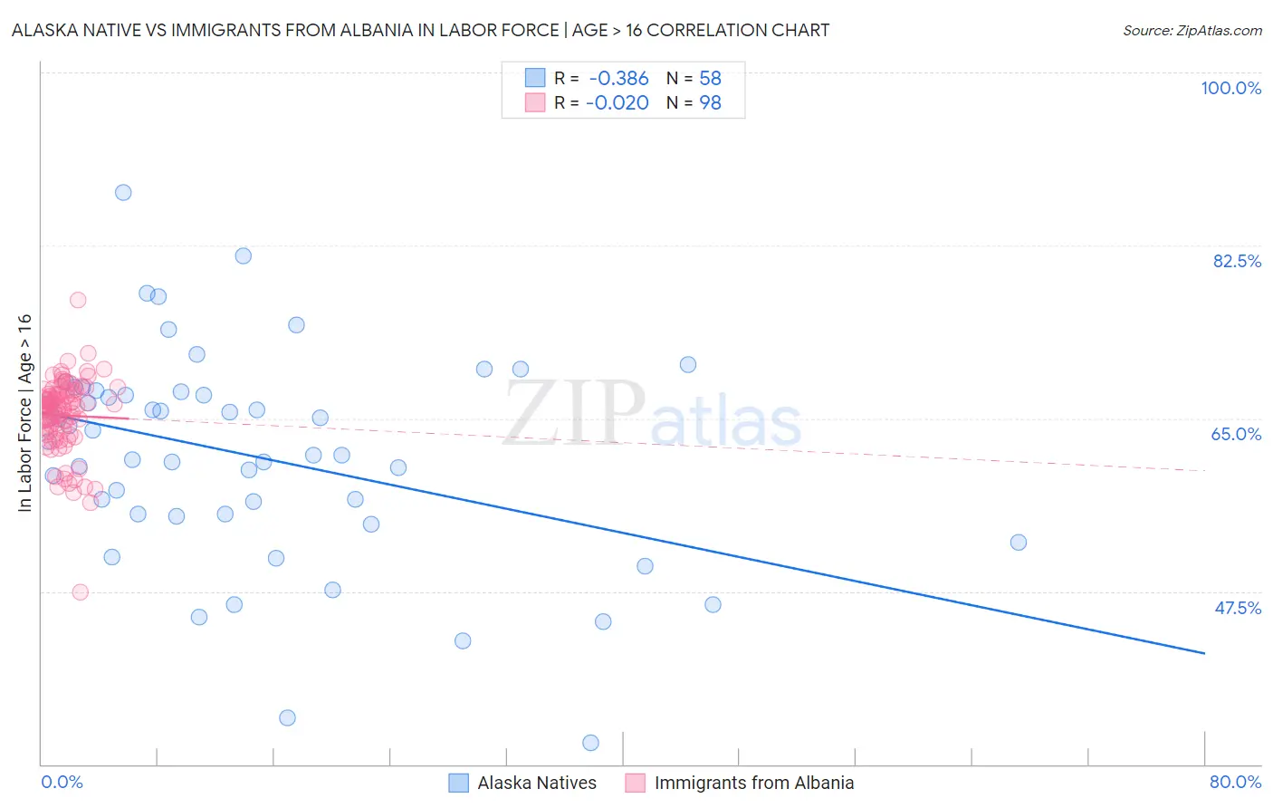 Alaska Native vs Immigrants from Albania In Labor Force | Age > 16