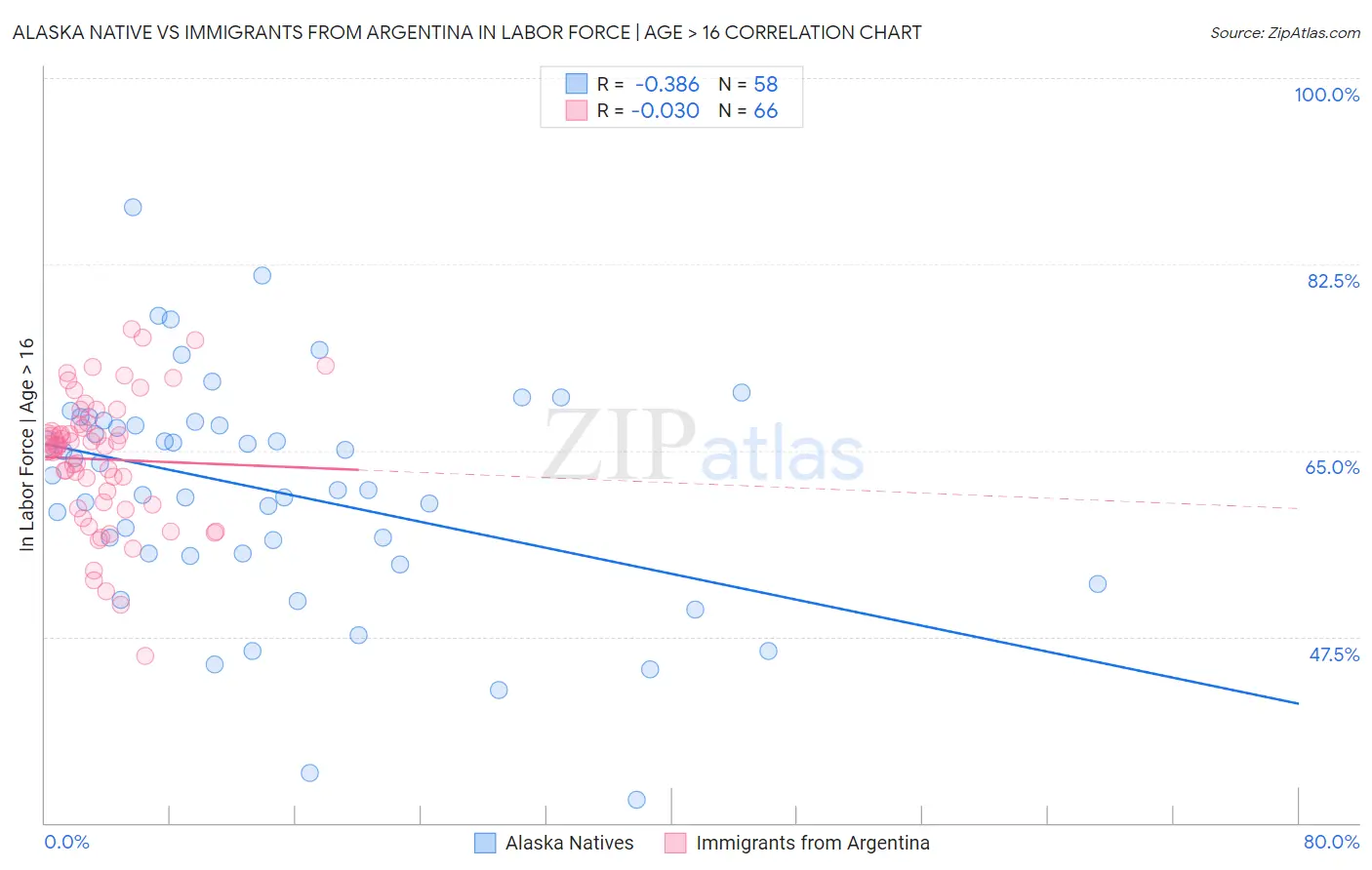 Alaska Native vs Immigrants from Argentina In Labor Force | Age > 16