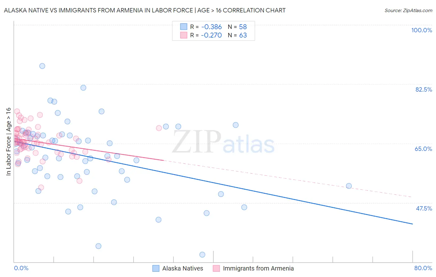 Alaska Native vs Immigrants from Armenia In Labor Force | Age > 16
