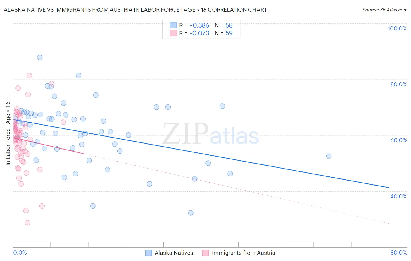 Alaska Native vs Immigrants from Austria In Labor Force | Age > 16