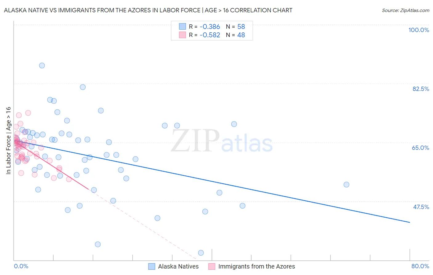 Alaska Native vs Immigrants from the Azores In Labor Force | Age > 16