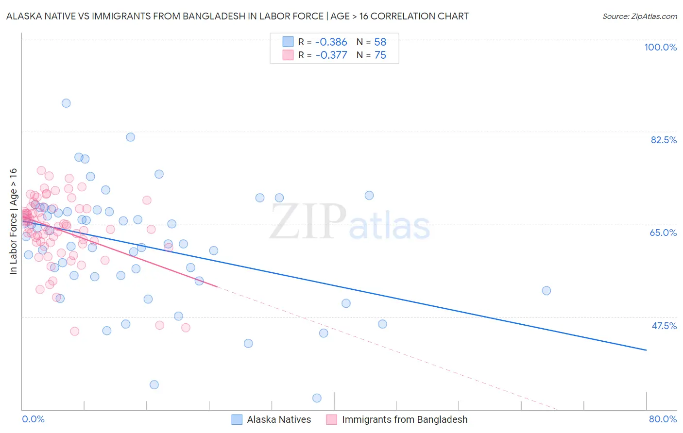 Alaska Native vs Immigrants from Bangladesh In Labor Force | Age > 16