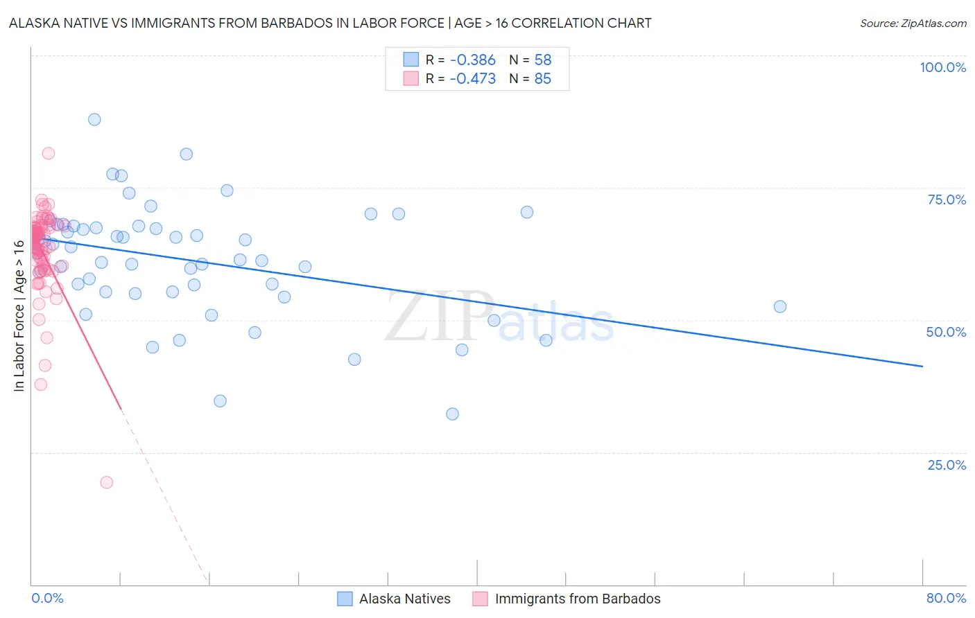 Alaska Native vs Immigrants from Barbados In Labor Force | Age > 16