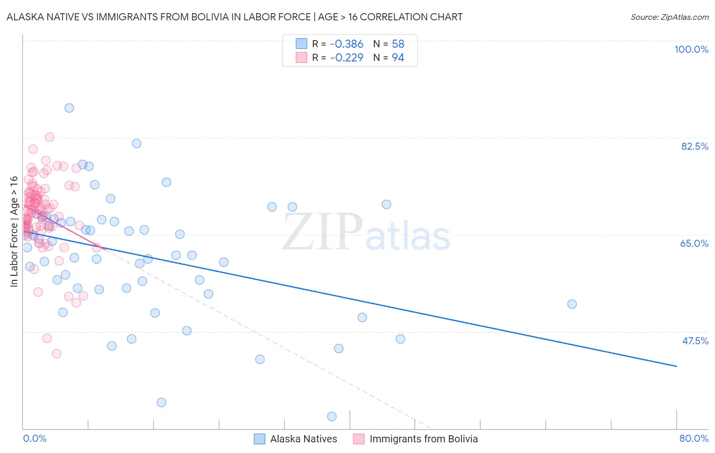Alaska Native vs Immigrants from Bolivia In Labor Force | Age > 16