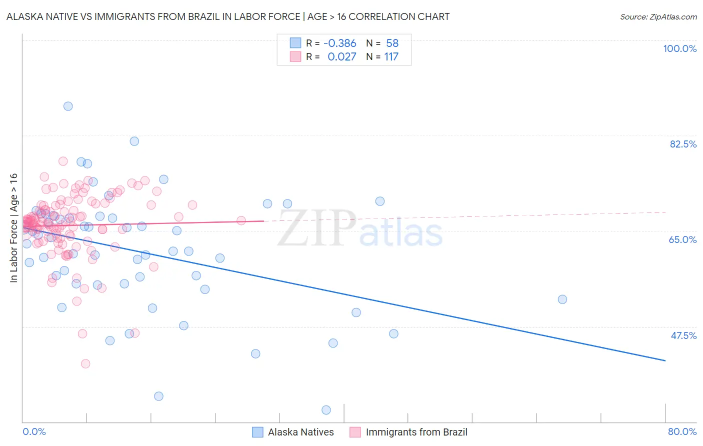 Alaska Native vs Immigrants from Brazil In Labor Force | Age > 16