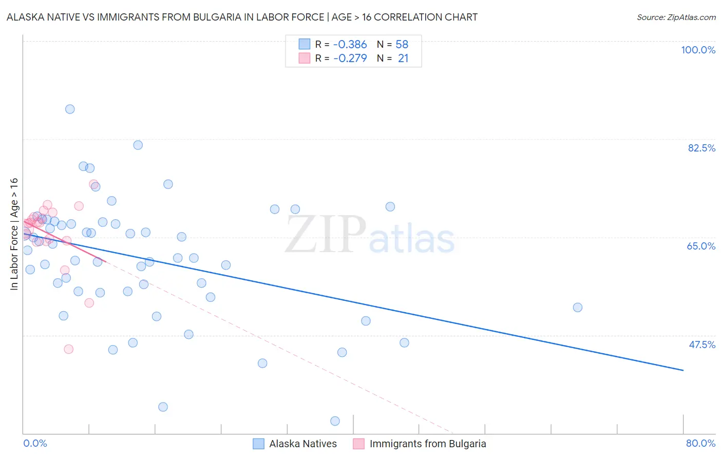 Alaska Native vs Immigrants from Bulgaria In Labor Force | Age > 16