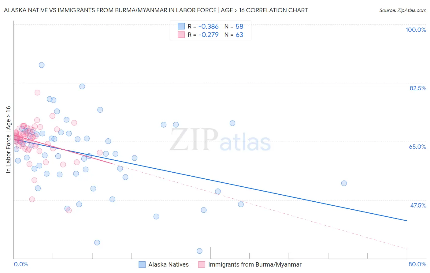 Alaska Native vs Immigrants from Burma/Myanmar In Labor Force | Age > 16