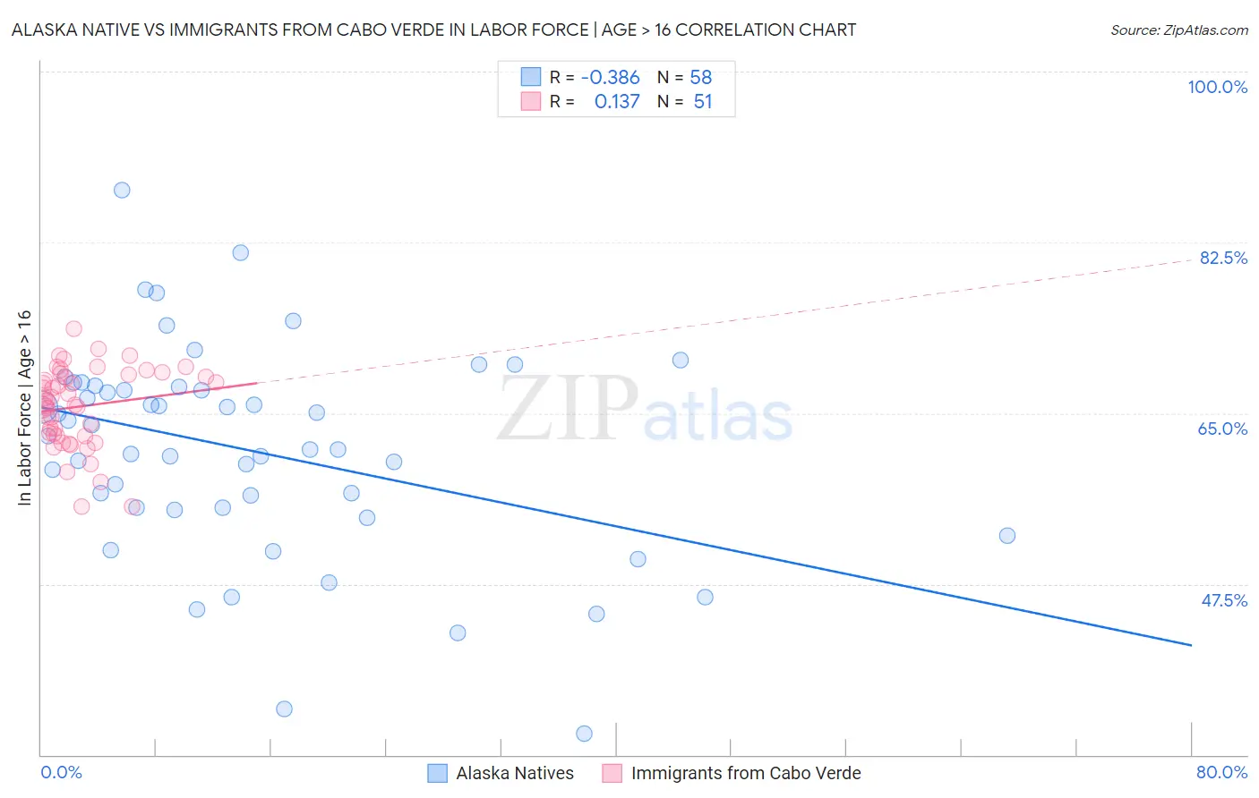 Alaska Native vs Immigrants from Cabo Verde In Labor Force | Age > 16