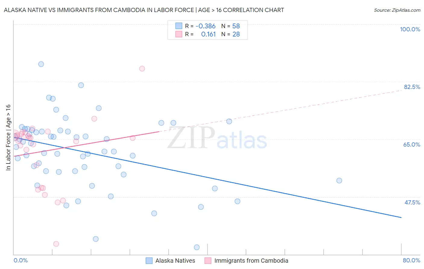 Alaska Native vs Immigrants from Cambodia In Labor Force | Age > 16