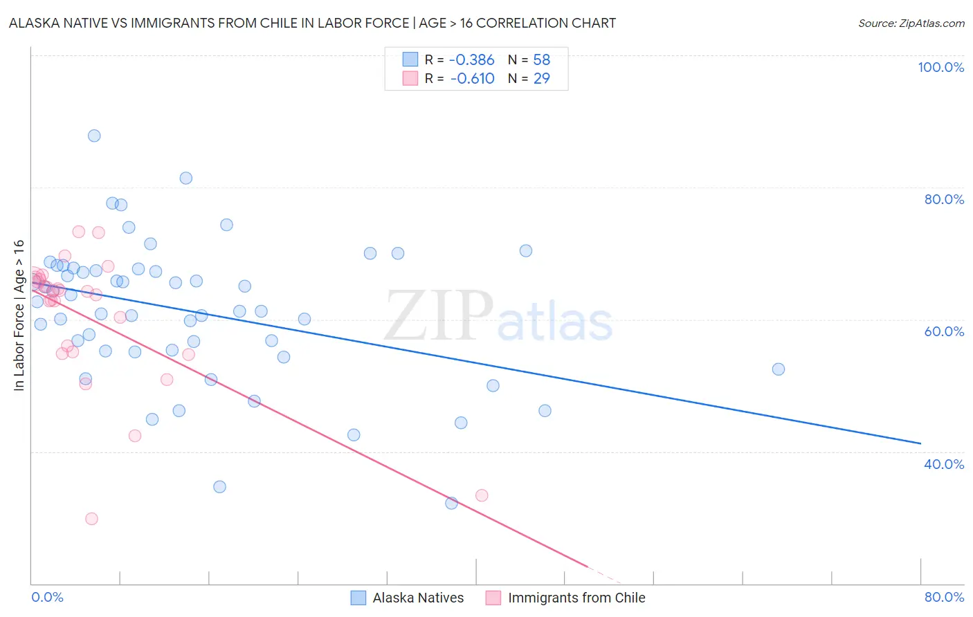 Alaska Native vs Immigrants from Chile In Labor Force | Age > 16