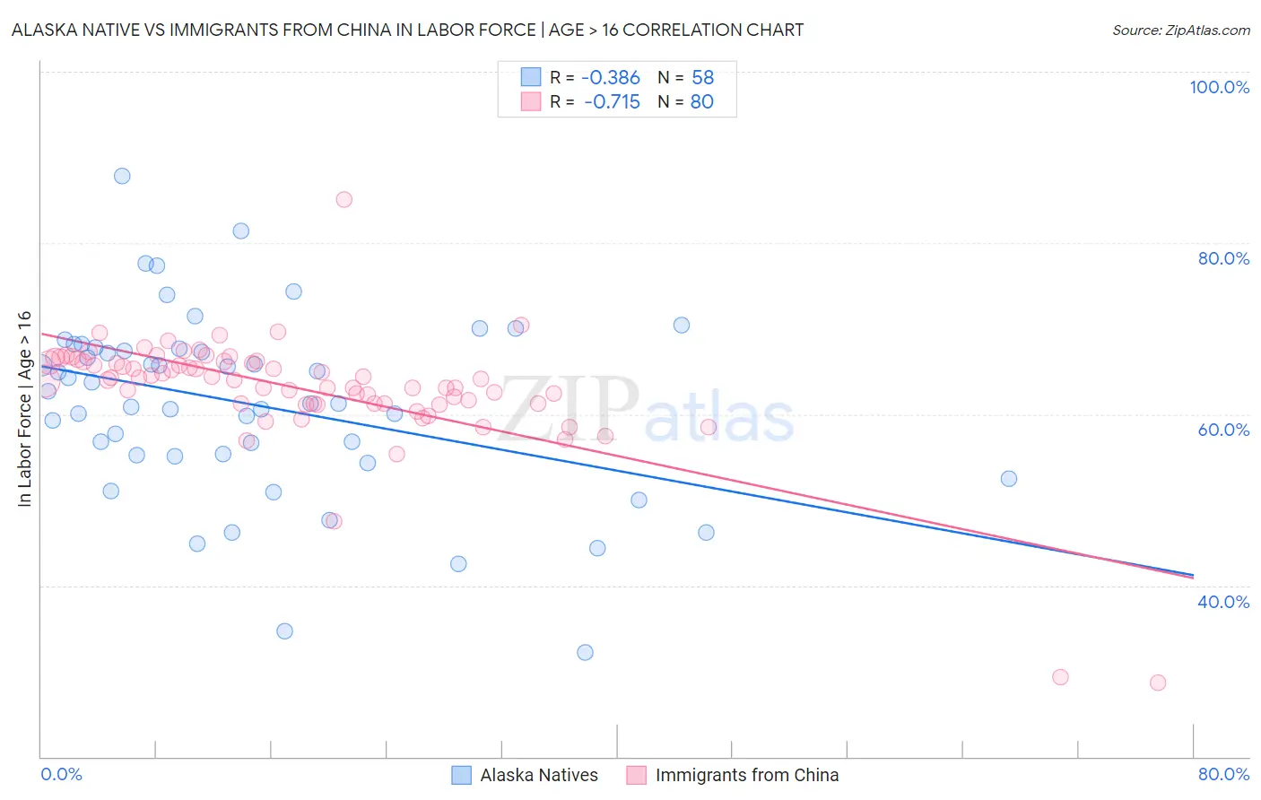 Alaska Native vs Immigrants from China In Labor Force | Age > 16