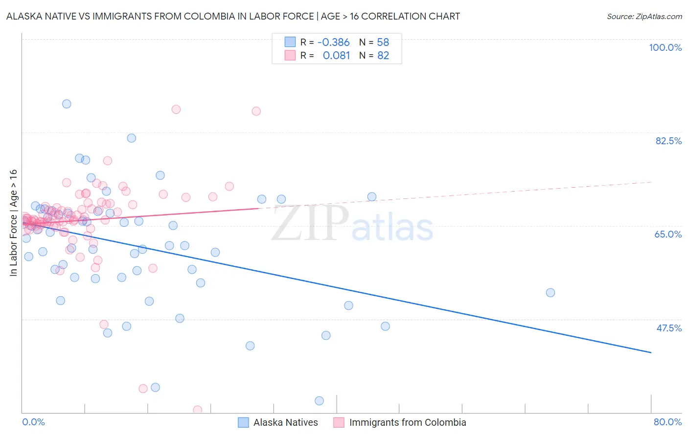 Alaska Native vs Immigrants from Colombia In Labor Force | Age > 16