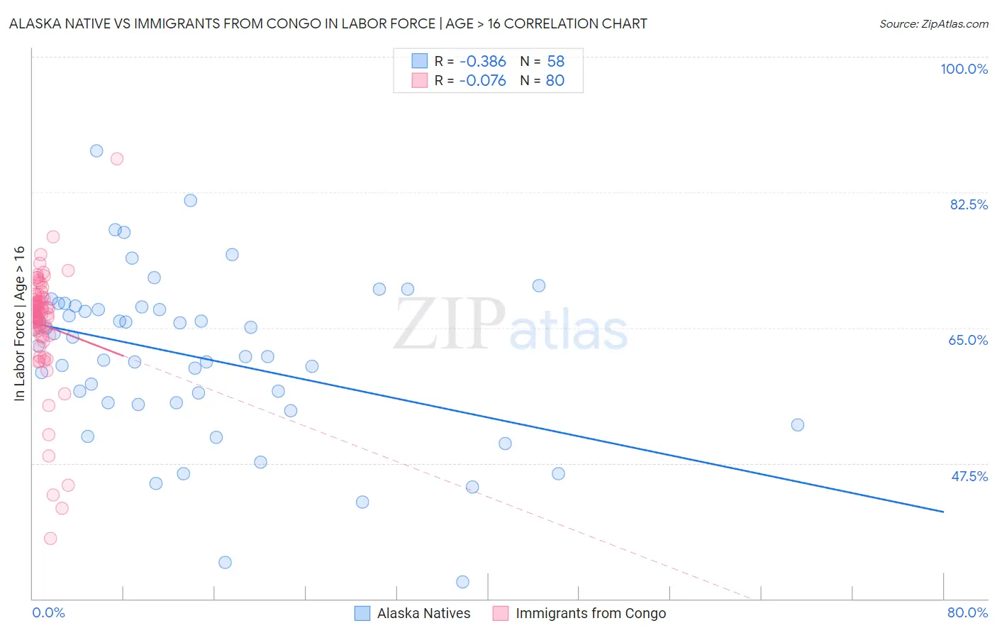 Alaska Native vs Immigrants from Congo In Labor Force | Age > 16