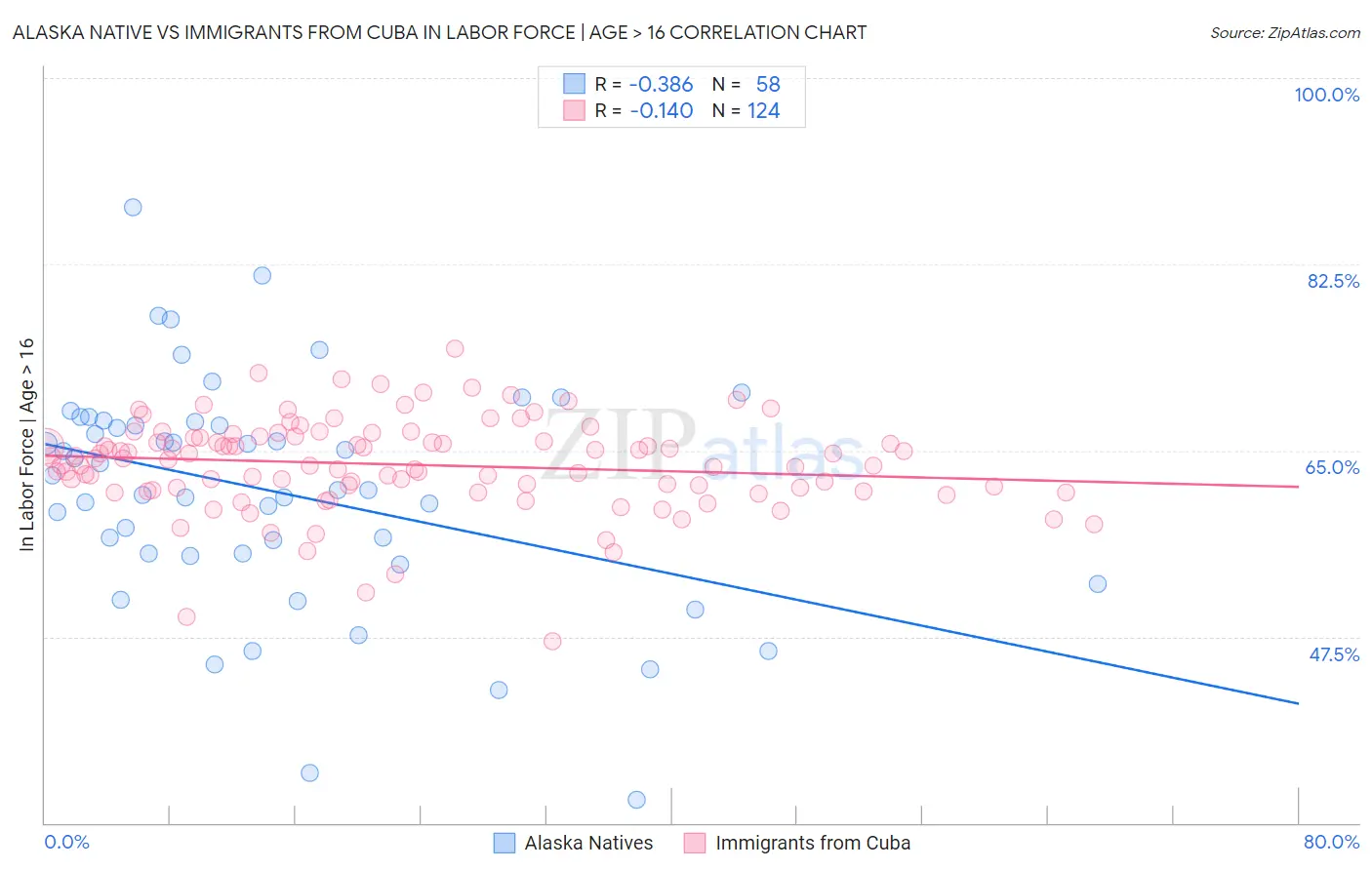 Alaska Native vs Immigrants from Cuba In Labor Force | Age > 16