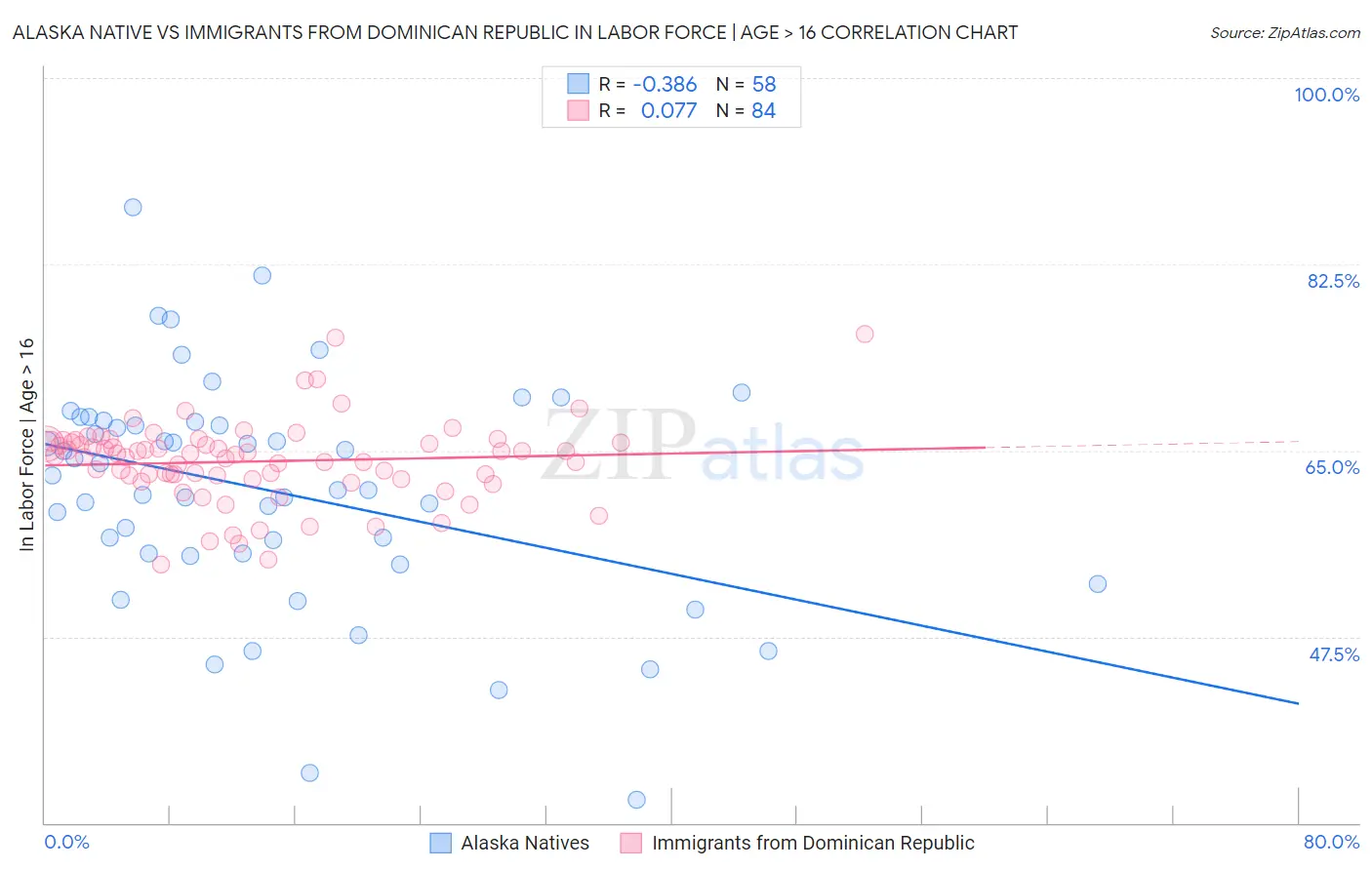Alaska Native vs Immigrants from Dominican Republic In Labor Force | Age > 16