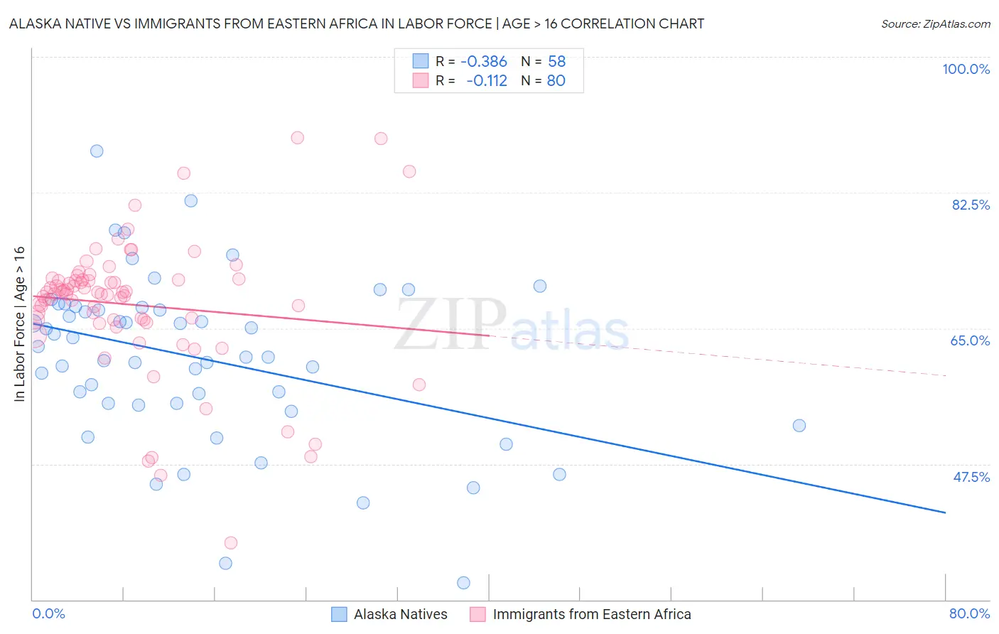 Alaska Native vs Immigrants from Eastern Africa In Labor Force | Age > 16