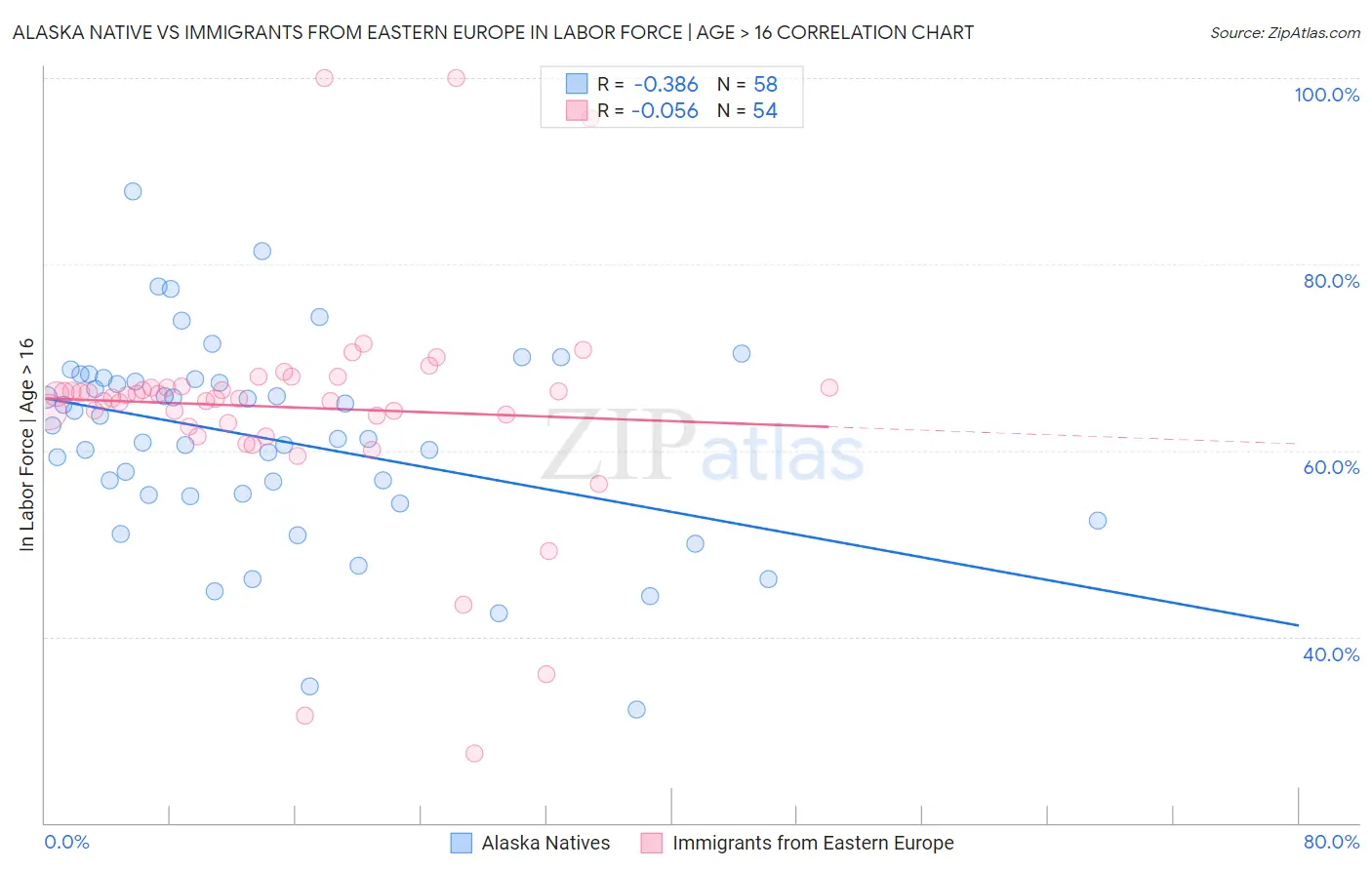 Alaska Native vs Immigrants from Eastern Europe In Labor Force | Age > 16