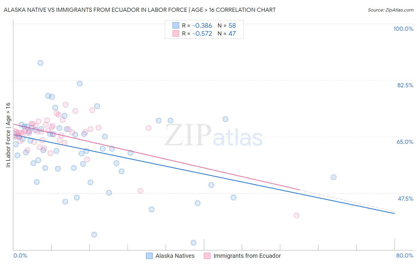 Alaska Native vs Immigrants from Ecuador In Labor Force | Age > 16