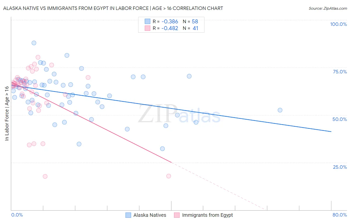 Alaska Native vs Immigrants from Egypt In Labor Force | Age > 16
