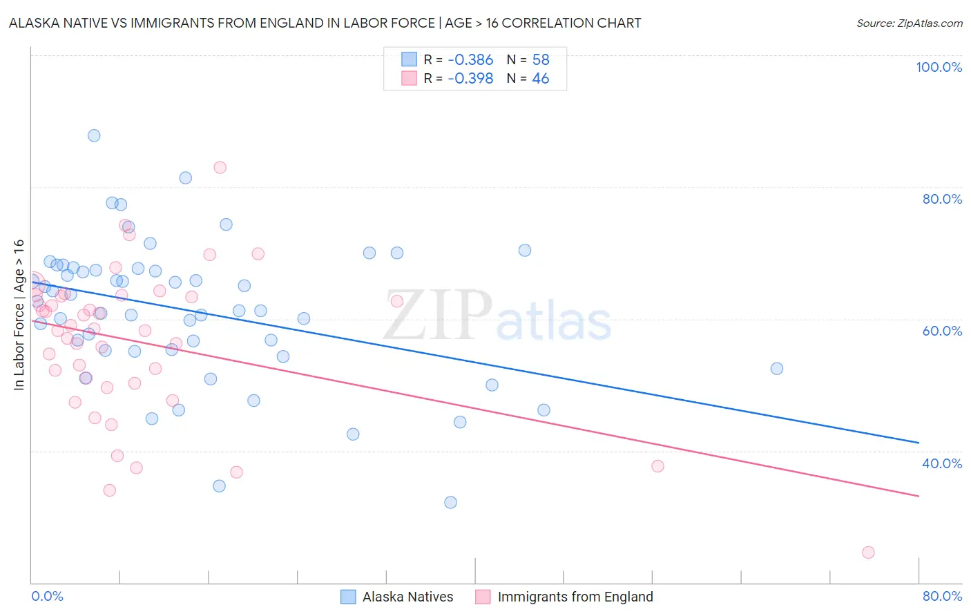 Alaska Native vs Immigrants from England In Labor Force | Age > 16