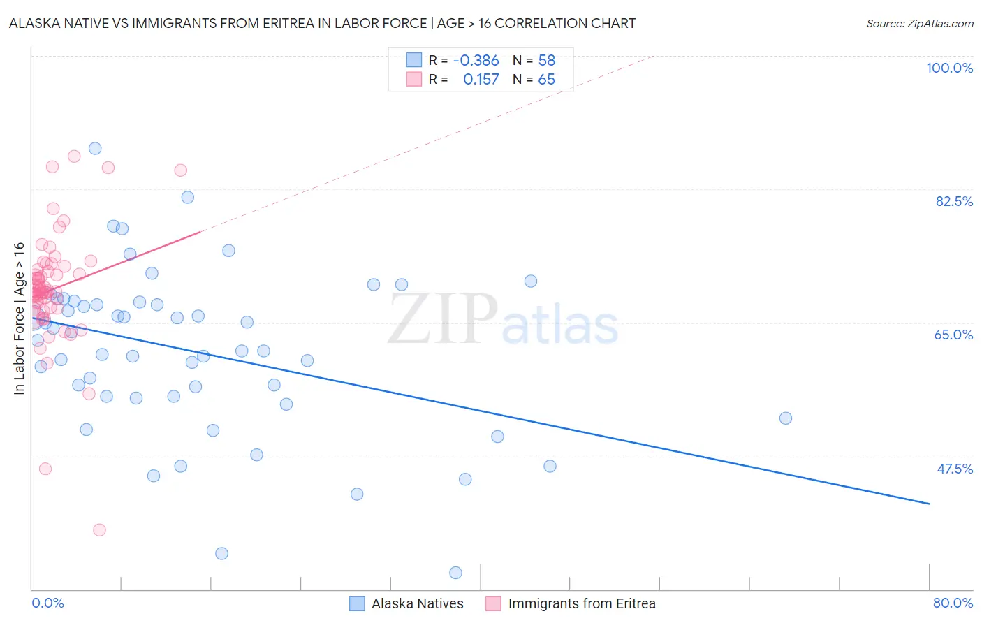 Alaska Native vs Immigrants from Eritrea In Labor Force | Age > 16