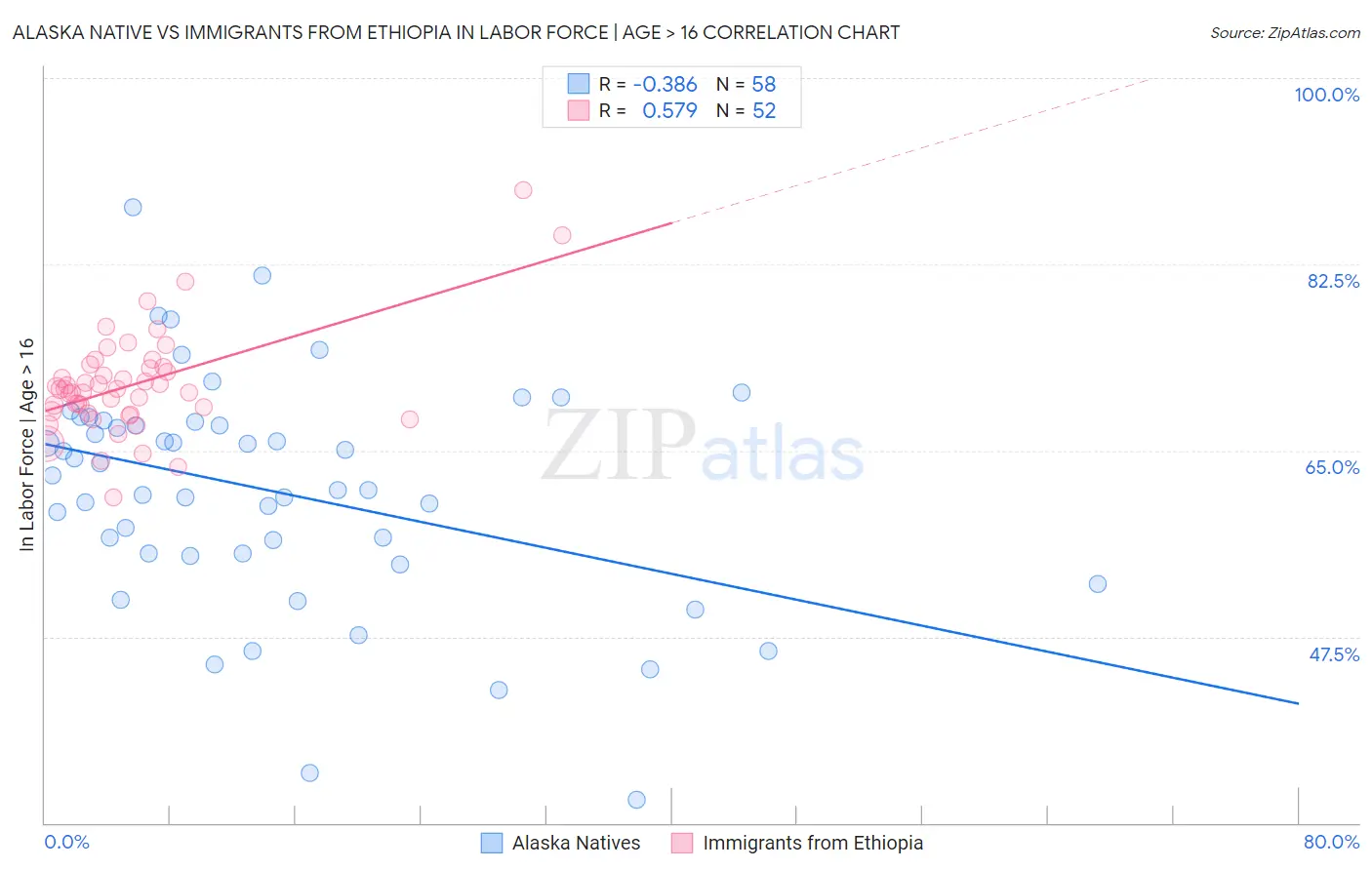 Alaska Native vs Immigrants from Ethiopia In Labor Force | Age > 16
